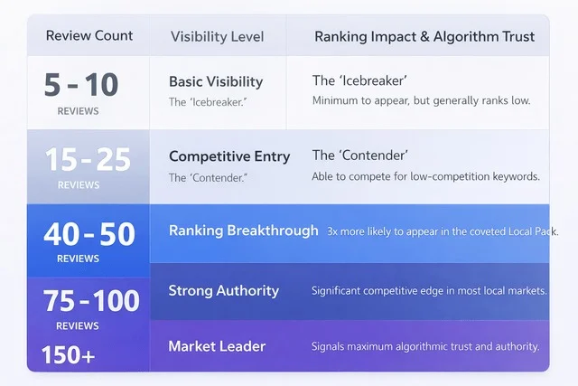 Infographic showing how Google review count affects local SEO rankings, with tiers from 5&ndash;10 reviews (basic visibility) to 150+ reviews (market leader and highest algorithm trust).