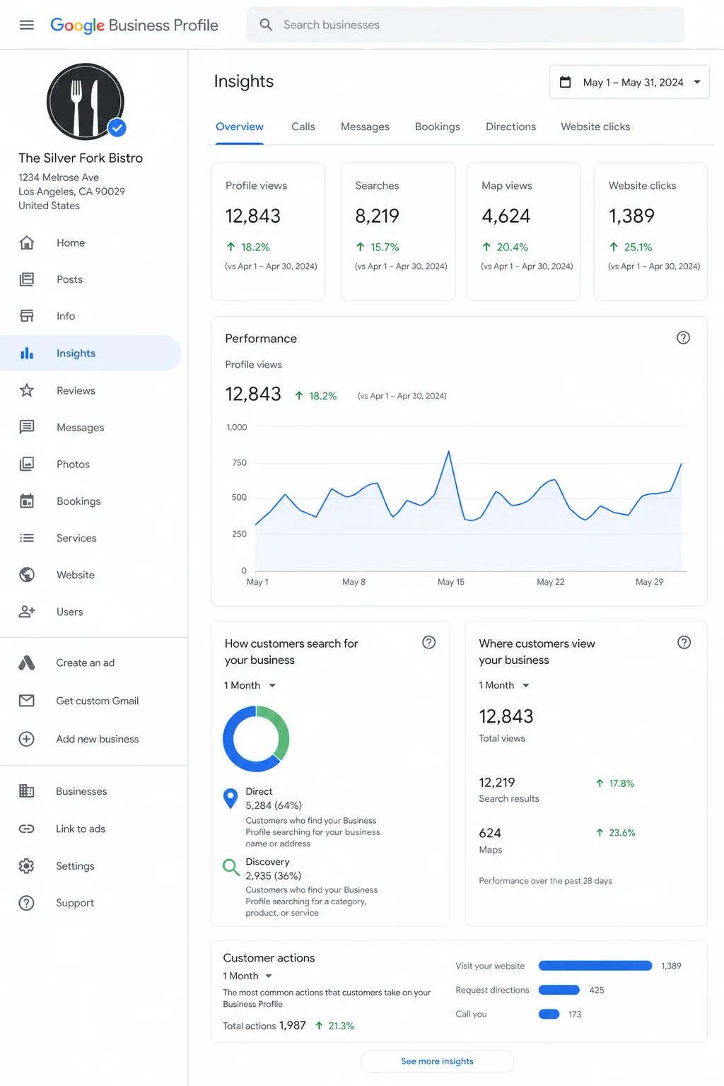 Google Business Profile insights showing more calls and direction requests